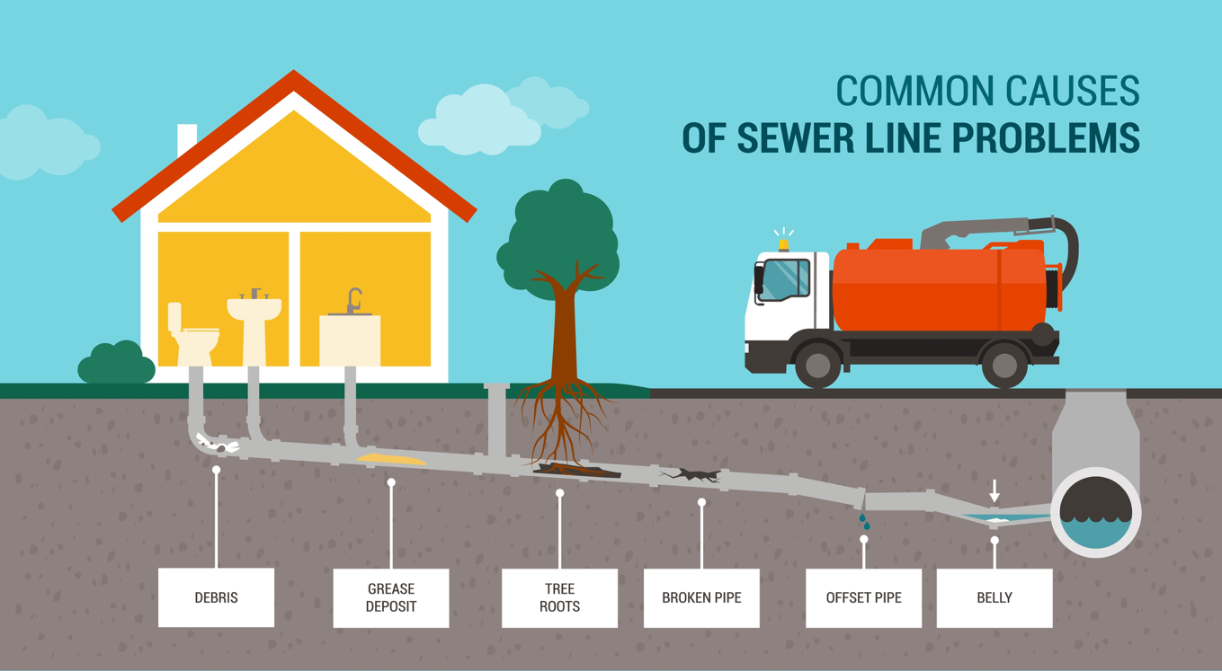 Sewer Line problems graph